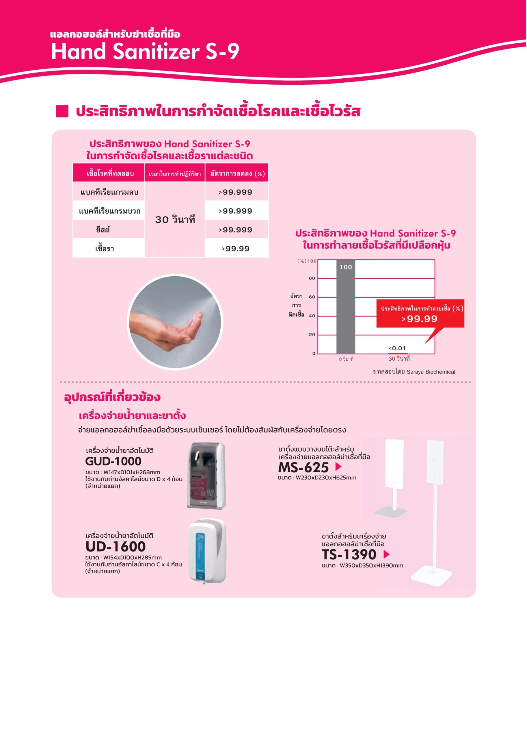 % แอลกอฮอล์ฆ่าเชื้อ SARAYA SMART SAN S-9 74.2%v/v ขนาด 3.8 ลิตร