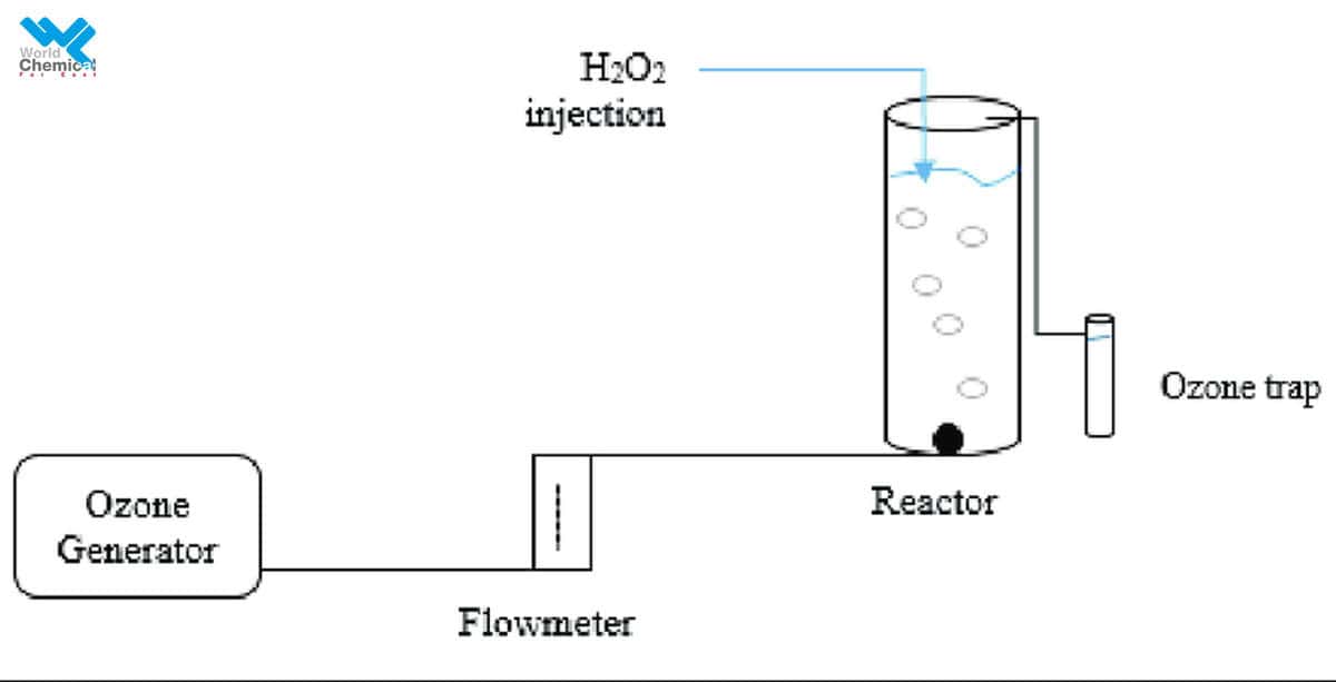% เทคโนโลยี Water Treatment (ระบบบำบัดน้ำ)