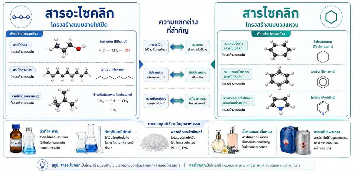 สารอะไซคลิก และสารไซคลิก คืออะไร มีคุณสมบัติต่างกันอย่างไร? 3 % สารอะไซคลิก และสารไซคลิก คืออะไร มีคุณสมบัติต่างกันอย่างไร?