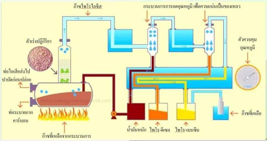 กลไกของการเปลี่ยน "พลาสติก" ให้เป็นเชื้อเพลิง 5 % กลไกของการเปลี่ยน "พลาสติก" ให้เป็นเชื้อเพลิง