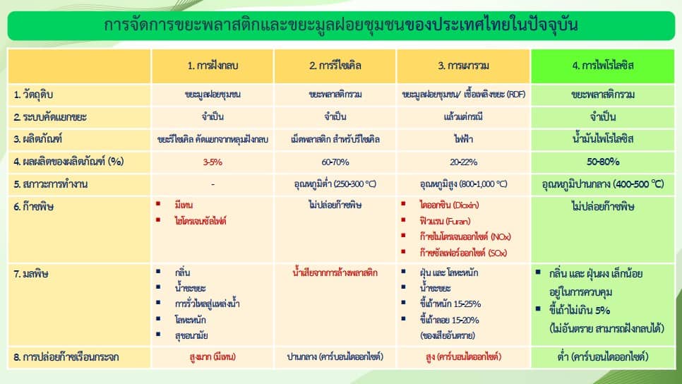 กลไกของการเปลี่ยน "พลาสติก" ให้เป็นเชื้อเพลิง 6 % กลไกของการเปลี่ยน "พลาสติก" ให้เป็นเชื้อเพลิง