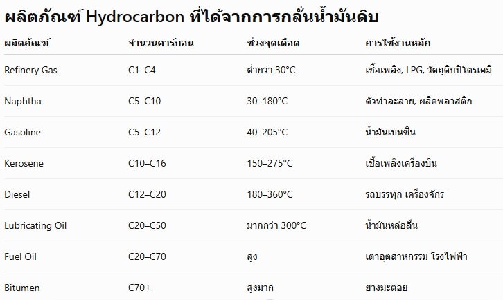 Hydrocarbons ที่ได้จากการกลั่นน้ำมันดิบมีอะไรบ้าง? เจาะลึกการใช้งานในอุตสาหกรรมเคมีแบบครบถ้วน 3 Hydrocarbons