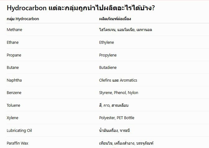 Hydrocarbons ที่ได้จากการกลั่นน้ำมันดิบมีอะไรบ้าง? เจาะลึกการใช้งานในอุตสาหกรรมเคมีแบบครบถ้วน 5 Hydrocarbons