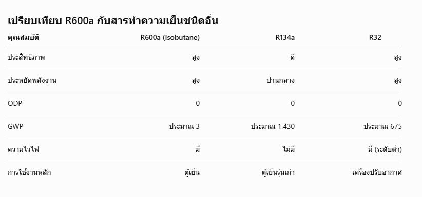ทำไม Butane จึงถูกใช้เป็นสารทำความเย็น (Coolant) ในตู้เย็นและเครื่องปรับอากาศ? 3 เปรียบเทียบ R600a