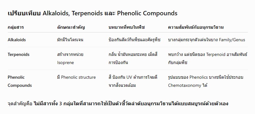 7ระดับกับความสัมพันธ์ลำดับชั้นของพืช % 7ระดับกับความสัมพันธ์ลำดับชั้นของพืช